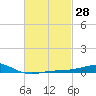Panama City tide chart for Sunday, February 28, 2021