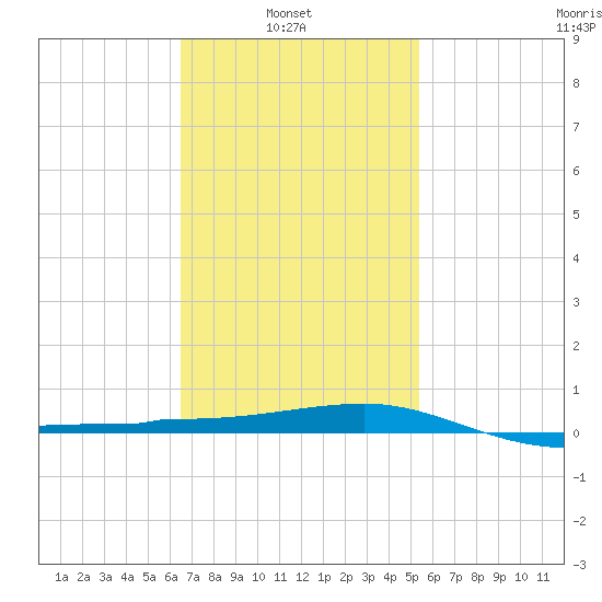 Panama City tide chart for Wednesday, February 3, 2021