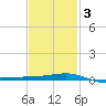 Panama City tide chart for Wednesday, February 3, 2021