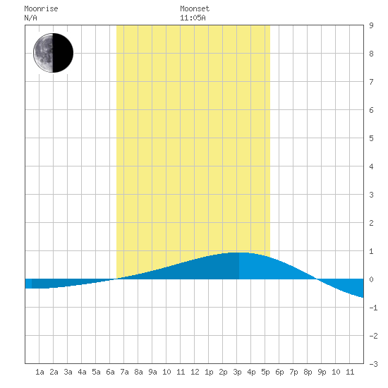 Panama City tide chart for Thursday, February 4, 2021