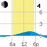 Panama City tide chart for Thursday, February 4, 2021