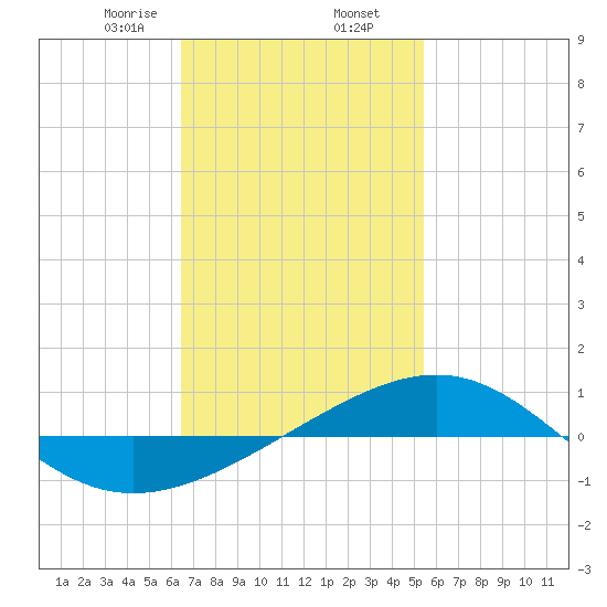 Panama City tide chart for Sunday, February 7, 2021
