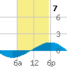 Panama City tide chart for Sunday, February 7, 2021