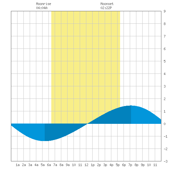 Panama City tide chart for Monday, February 8, 2021