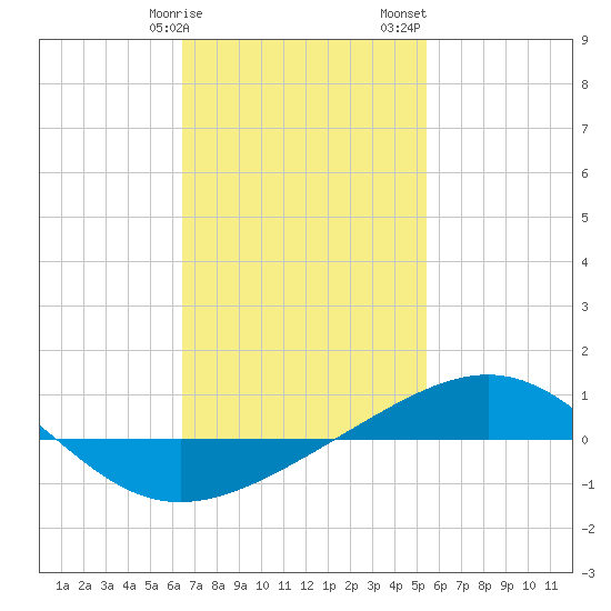 Panama City tide chart for Tuesday, February 9, 2021