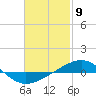 Panama City tide chart for Tuesday, February 9, 2021