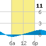 Panama City tide chart for Thursday, March 11, 2021