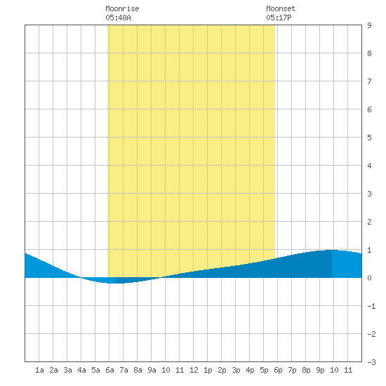 Panama City tide chart for Friday, March 12, 2021