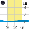 Panama City tide chart for Saturday, March 13, 2021