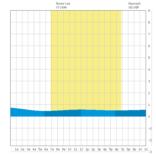 Panama City tide chart for Sunday, March 14, 2021
