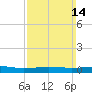Panama City tide chart for Sunday, March 14, 2021