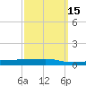 Panama City tide chart for Monday, March 15, 2021