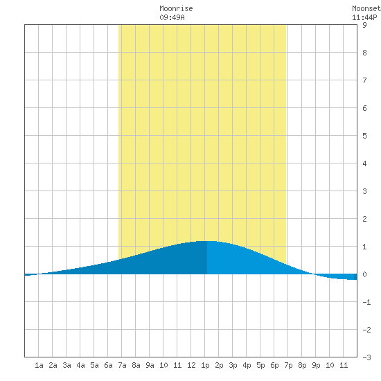 Panama City tide chart for Thursday, March 18, 2021