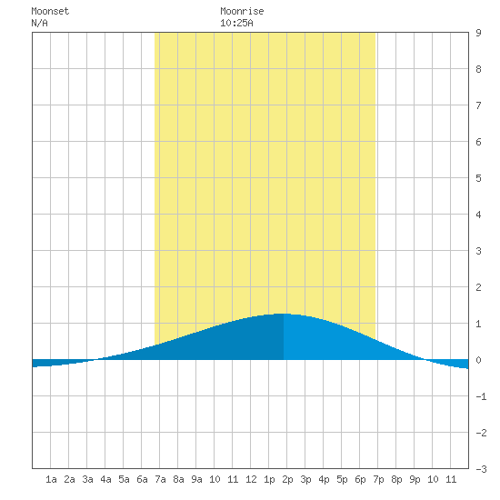 Panama City tide chart for Friday, March 19, 2021