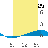 Panama City tide chart for Thursday, March 25, 2021