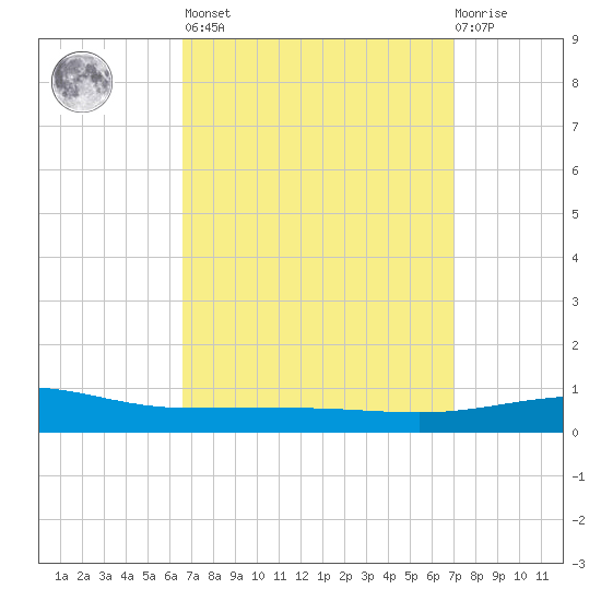Panama City tide chart for Sunday, March 28, 2021