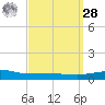 Panama City tide chart for Sunday, March 28, 2021