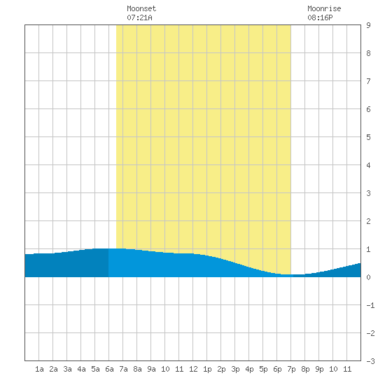 Panama City tide chart for Monday, March 29, 2021
