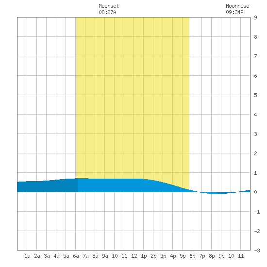 Panama City tide chart for Tuesday, March 2, 2021