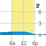 Panama City tide chart for Tuesday, March 2, 2021