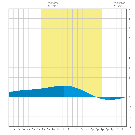 Panama City tide chart for Tuesday, March 30, 2021