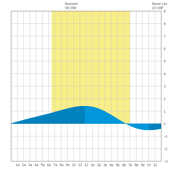 Panama City tide chart for Wednesday, March 31, 2021