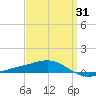 Panama City tide chart for Wednesday, March 31, 2021