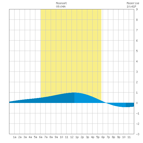 Panama City tide chart for Wednesday, March 3, 2021