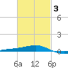 Panama City tide chart for Wednesday, March 3, 2021