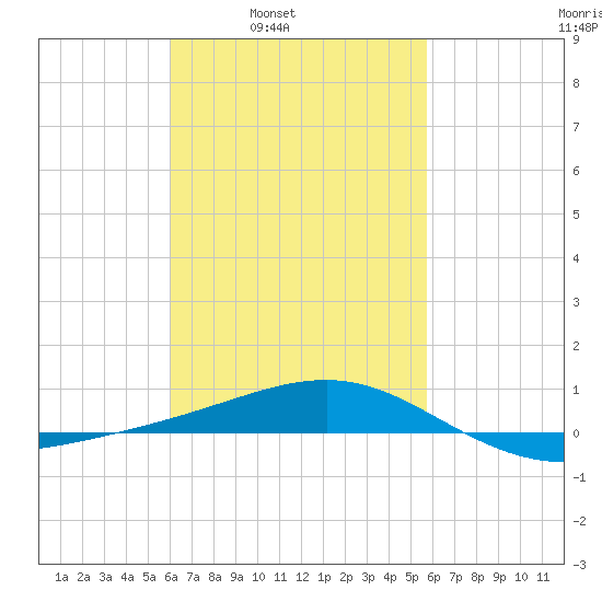 Panama City tide chart for Thursday, March 4, 2021
