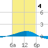Panama City tide chart for Thursday, March 4, 2021