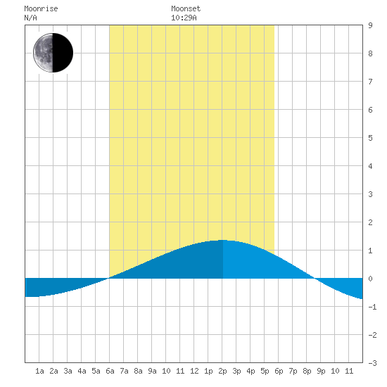 Panama City tide chart for Friday, March 5, 2021