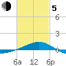 Panama City tide chart for Friday, March 5, 2021