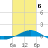 Panama City tide chart for Saturday, March 6, 2021