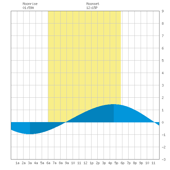 Panama City tide chart for Sunday, March 7, 2021