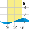 Panama City tide chart for Tuesday, March 9, 2021