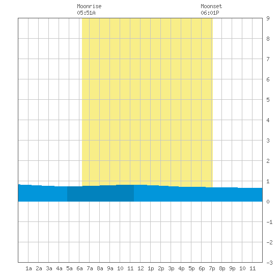 Panama City tide chart for Saturday, April 10, 2021