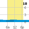 Panama City tide chart for Saturday, April 10, 2021