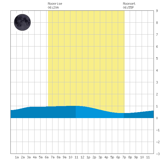 Panama City tide chart for Sunday, April 11, 2021