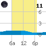 Panama City tide chart for Sunday, April 11, 2021