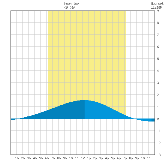 Panama City tide chart for Friday, April 16, 2021