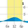 Panama City tide chart for Thursday, April 1, 2021