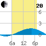 Panama City tide chart for Tuesday, April 20, 2021