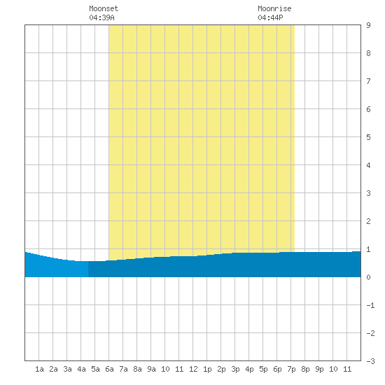 Panama City tide chart for Saturday, April 24, 2021