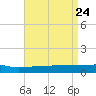 Panama City tide chart for Saturday, April 24, 2021