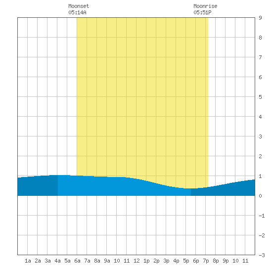Panama City tide chart for Sunday, April 25, 2021