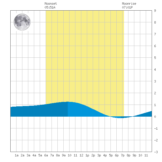 Panama City tide chart for Monday, April 26, 2021