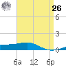 Panama City tide chart for Monday, April 26, 2021