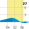 Panama City tide chart for Tuesday, April 27, 2021
