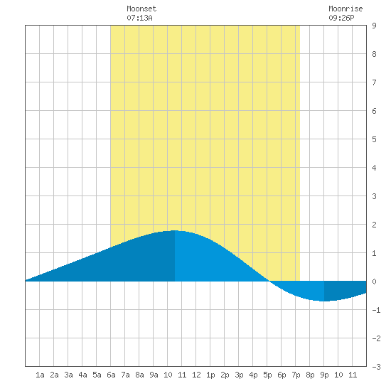 Panama City tide chart for Wednesday, April 28, 2021